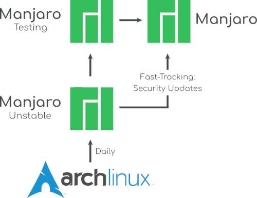 Manjaro Arch Linux